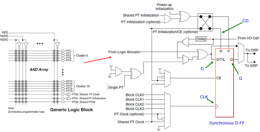 Logice cell CPLD