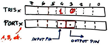 port and tris registers